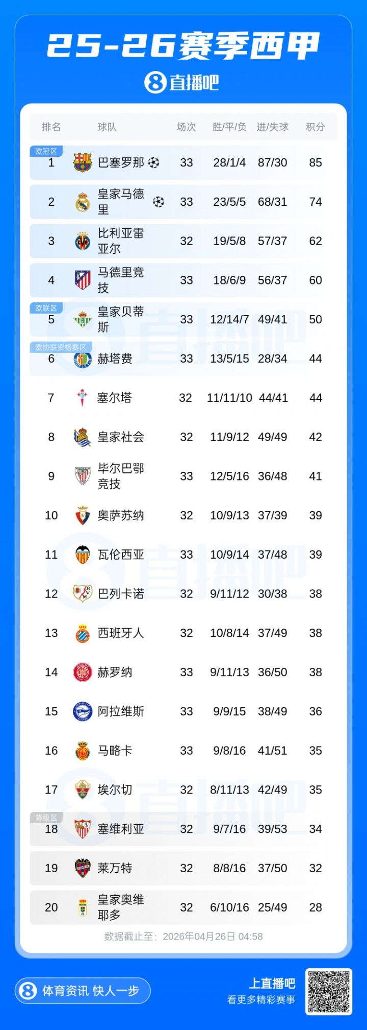 必赢体育官方入口-西甲积分榜：巴萨11分优势领跑！马竞取近5轮首胜领先贝蒂斯10分